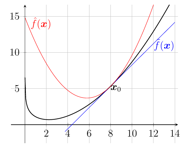 sd_approximations